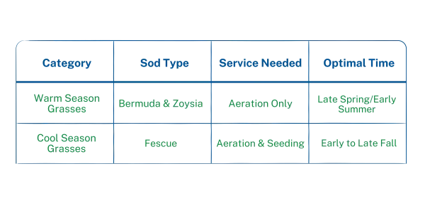 Chart showing the seasonal grass types and aeration and seeding schedule